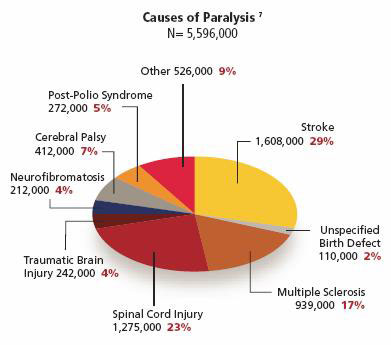 Paralysis Facts & Figures