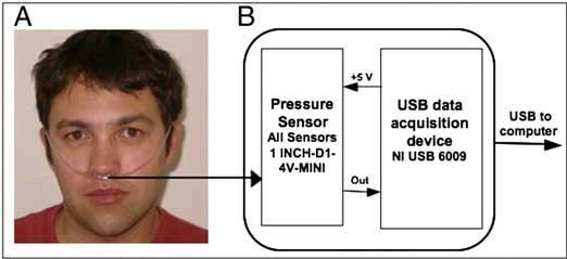 Sniffing Device Enables the Paralyzed to Communicate