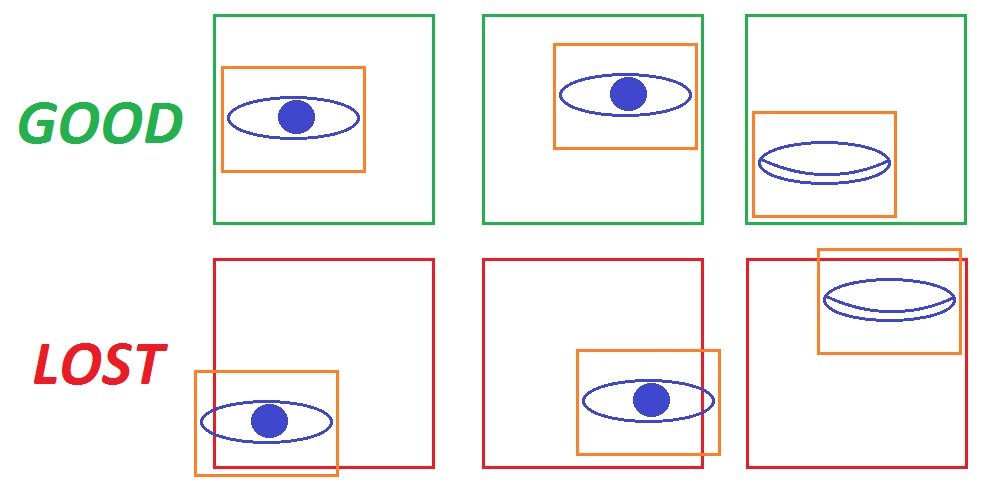 Correct and wrong positioning
