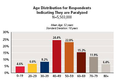 Paralysis Facts & Figures