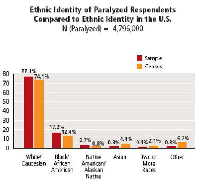 Paralysis Facts & Figures