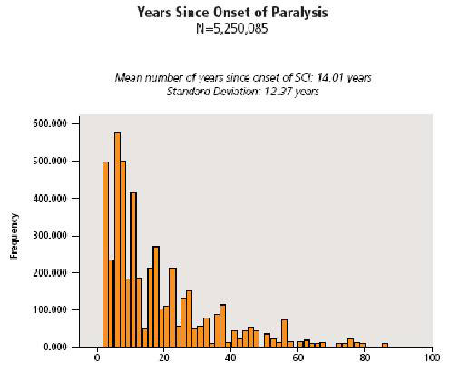 Paralysis Facts & Figures