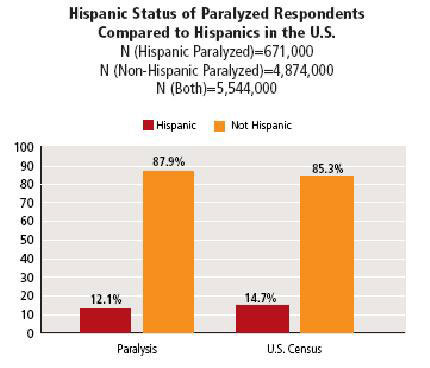 Paralysis Facts & Figures