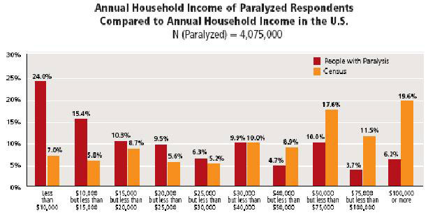 Paralysis Facts & Figures