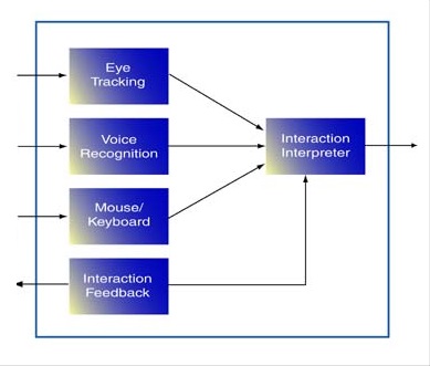 EyeTalk Interaction